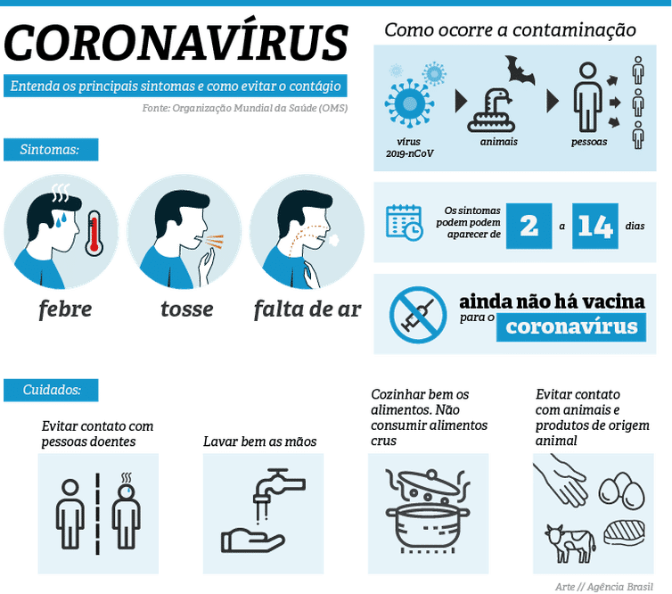 Principais sintomas do coronavírus, por Agência Brasil